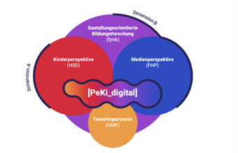 Die Abbildung zeigt das Verbundvorhaben von "PeKi digital" anhand von zwei Dimensionen. Dimension A zeigt die Kinderprespektive und Dimension B die Medienperspektive und Gestaltungsorientierte Bildungsforschung. HSD wird der Kinderpersprktive zugeordnet, die Medienperspektive der FHP und die Gestaltungsorientierte Bildungsforschung fjmk 
